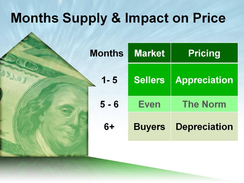 9.7 Months Supply Surge Unlocks Sub-$500K Deals