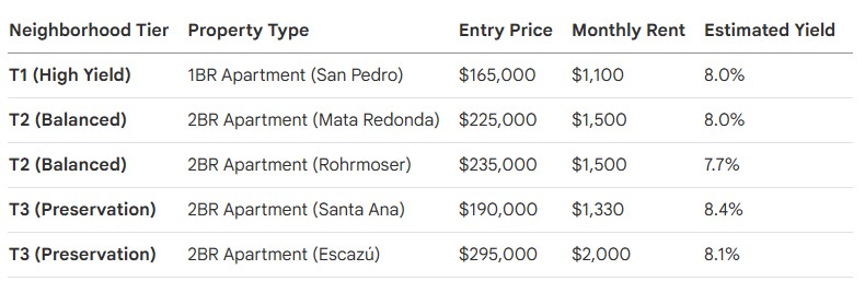 san jose investment